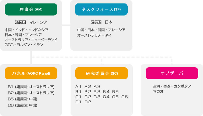 AORCの組織