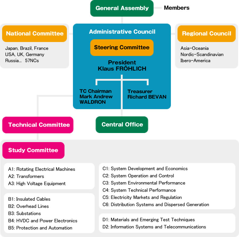 Organizational chart