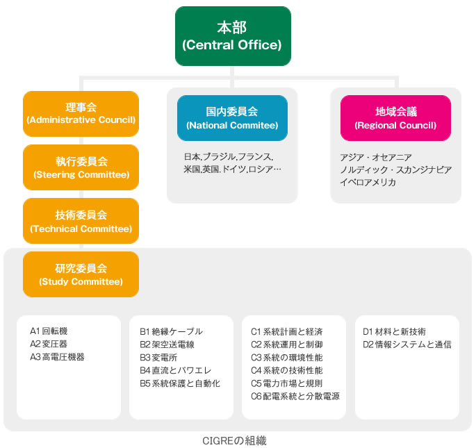 組織図